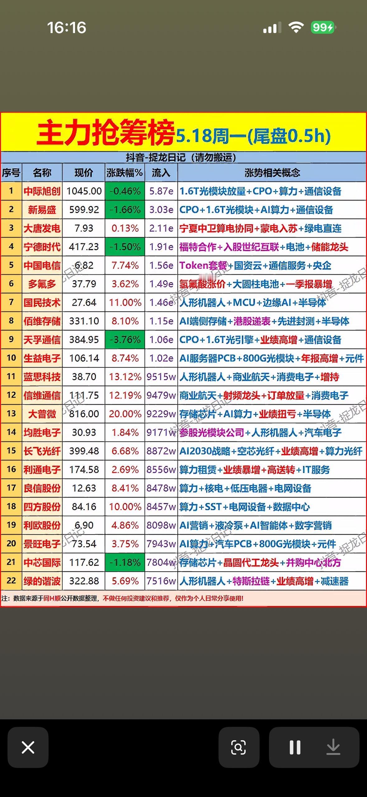 5月18日主力尾盘30分钟抢筹前22名个股榜揭晓

5月18日主力尾盘30分钟抢