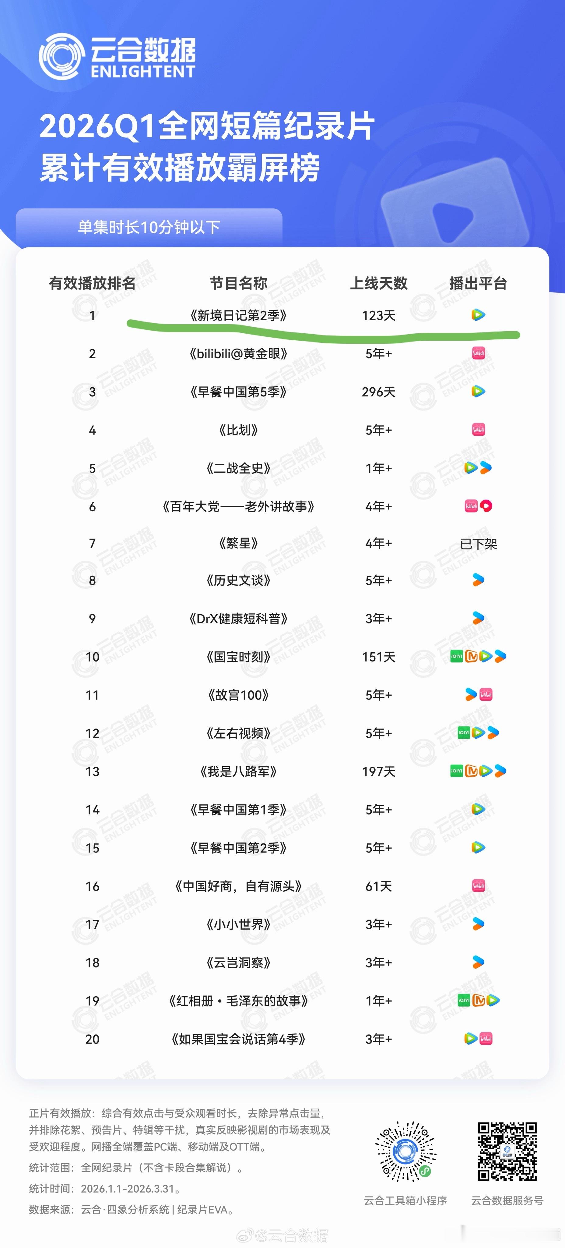 我们《探索新境》好牛逼啊！云合数据 2026Q1纪录片网播表现太强了👍王一博 