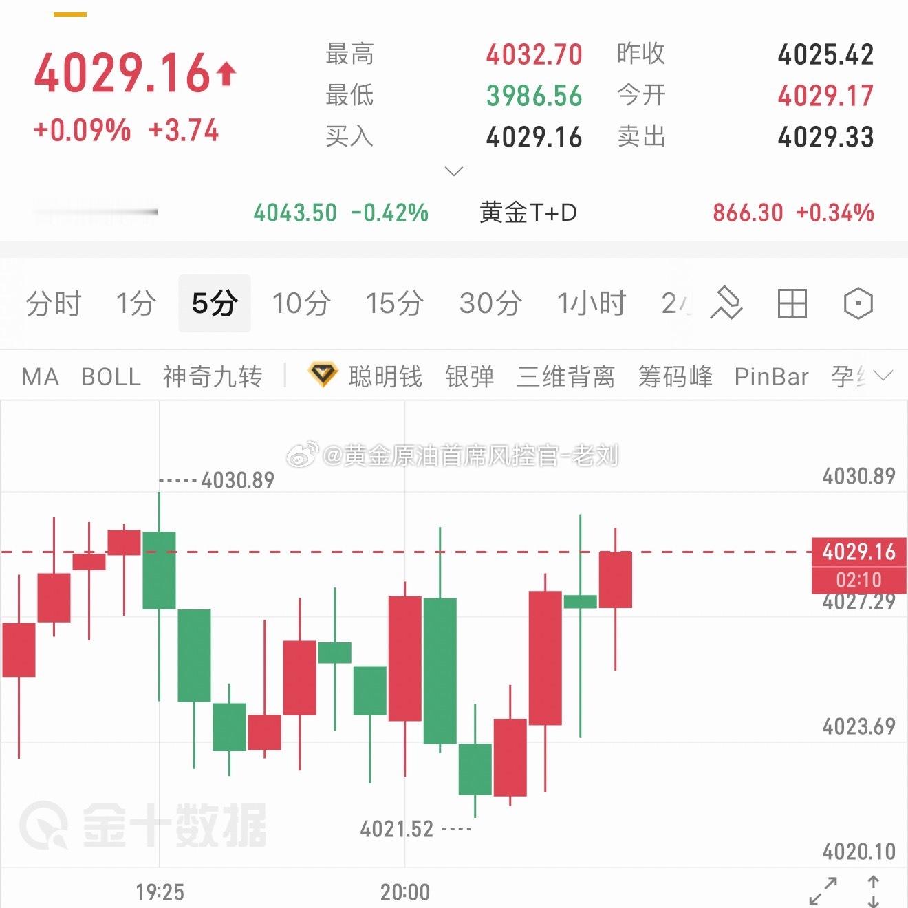 黄金布局的4029空单，下行至4021一线斩获80点利润离场！目前美盘时段已开启