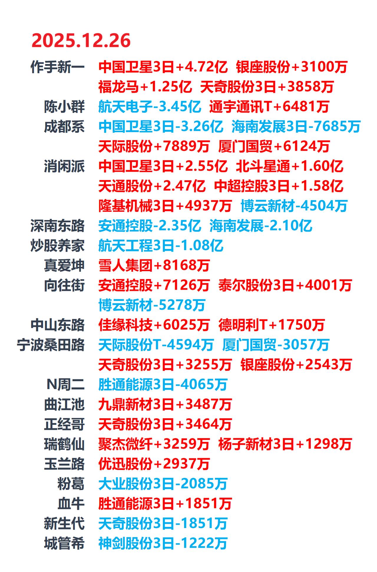12月26日游资龙虎榜，游资动向