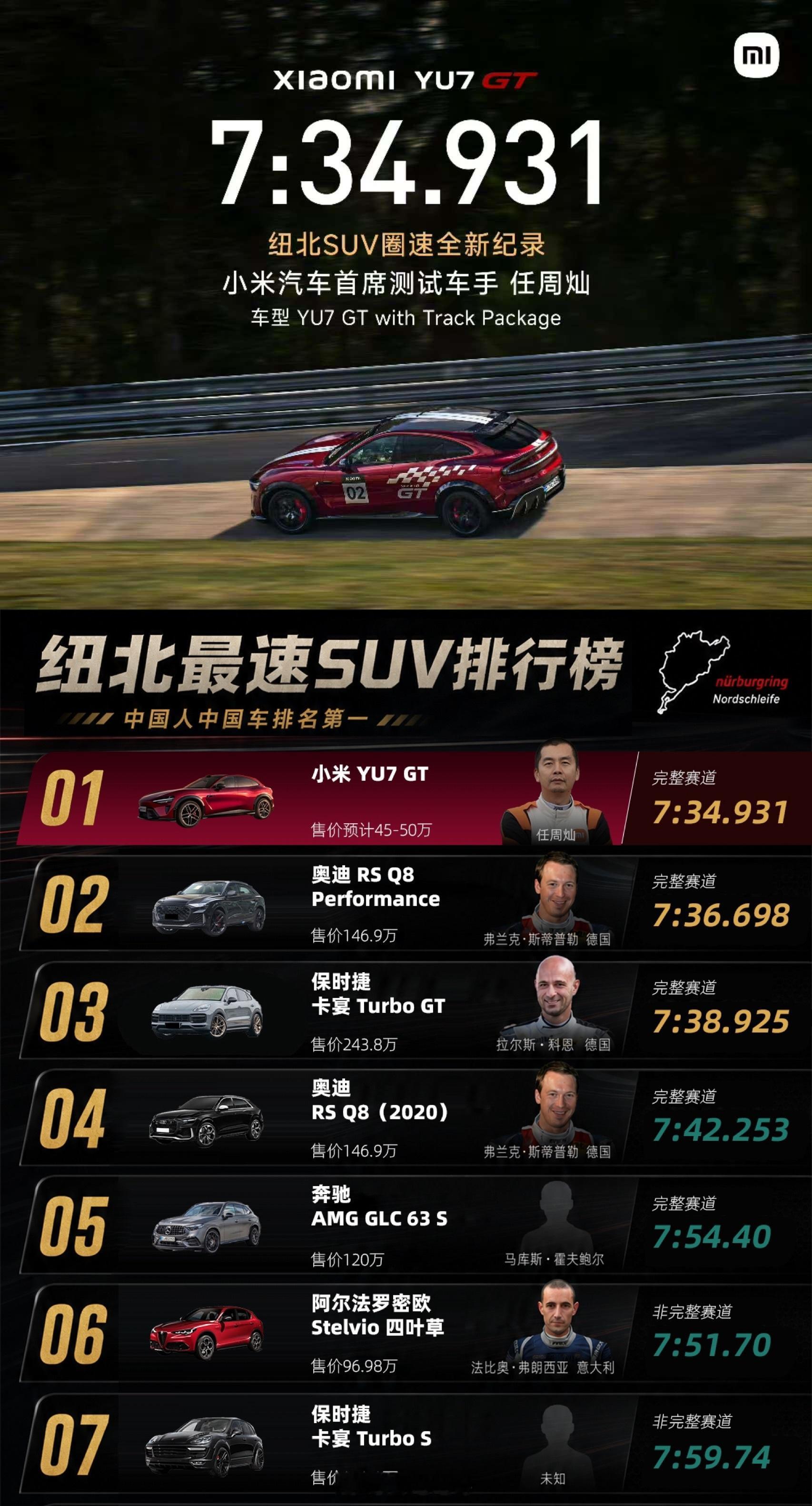 小米YU7GT 是纽北最速SUV排行榜前7中唯一台五十万级别车小米yu7gt刷新