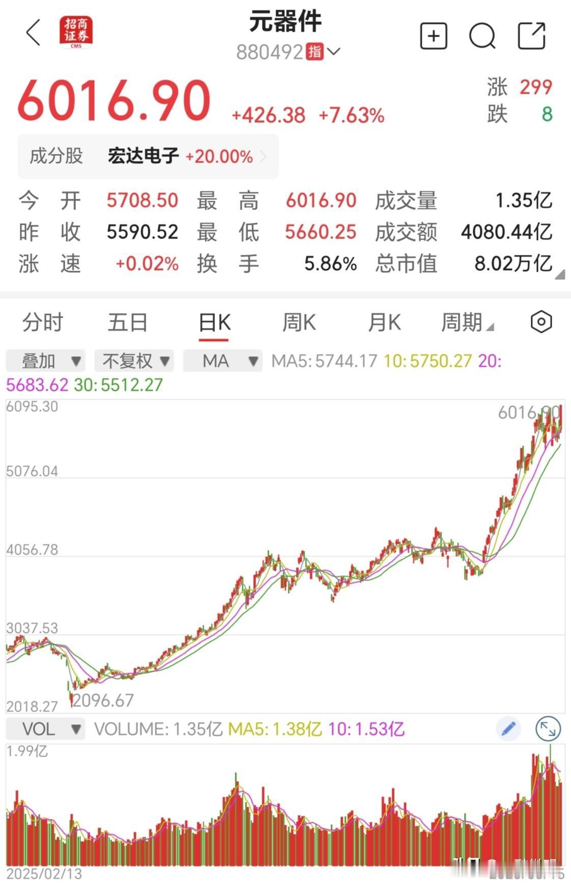 长鑫科技上市IPO加速，村里审批创了科创板新速度。如今科创猛拉，虹吸老登板块，这