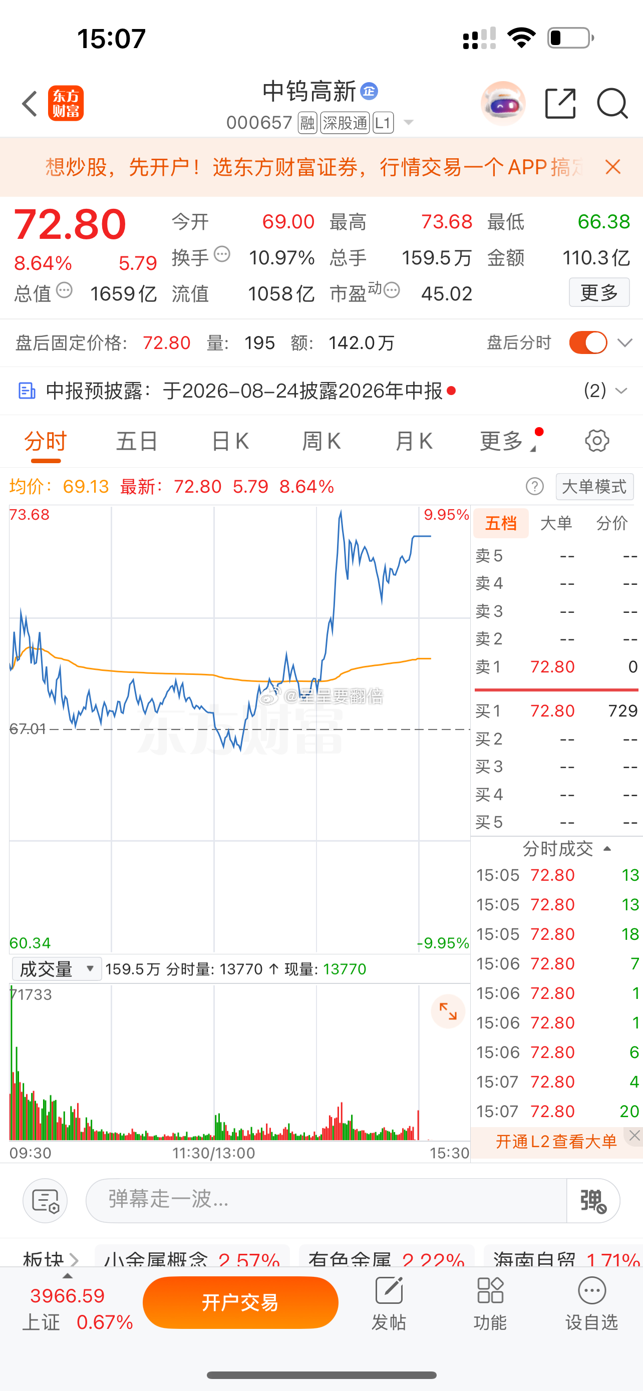 $中钨高新 sz000657$ 尾盘居然没有封稳，不过没关系，吃肉是没问题的 