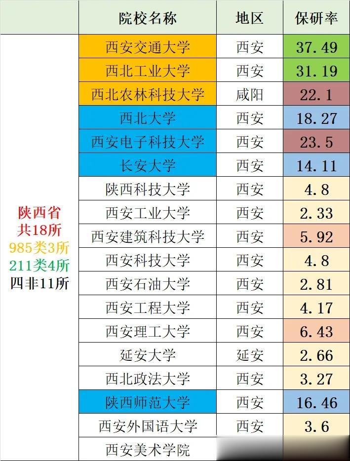 〖我国367所保研院校保研率统计〗陕西篇：陕西省共18所院校具有保研资格，其中9