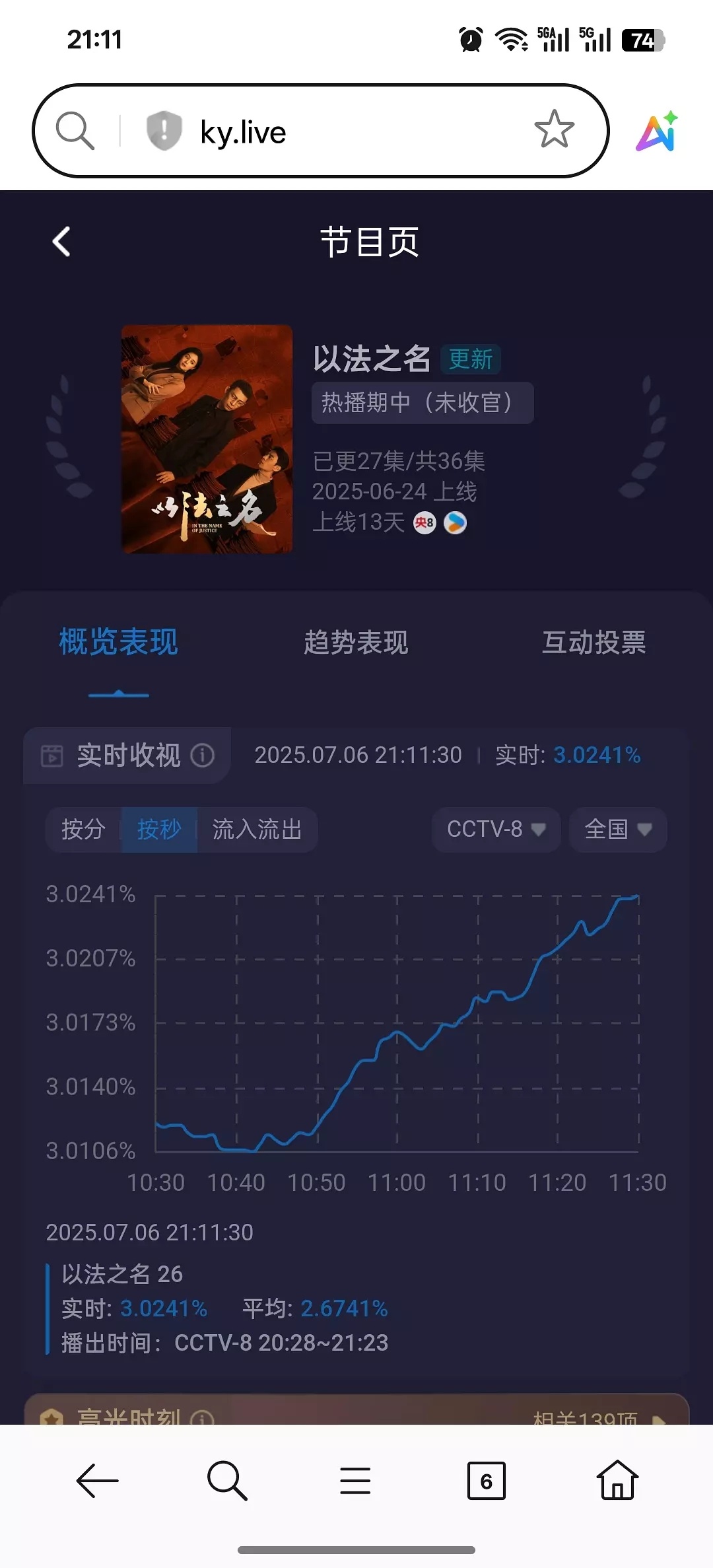 在热搜屠榜的状态下。。以法之名默默实时破3了❗ ​​​