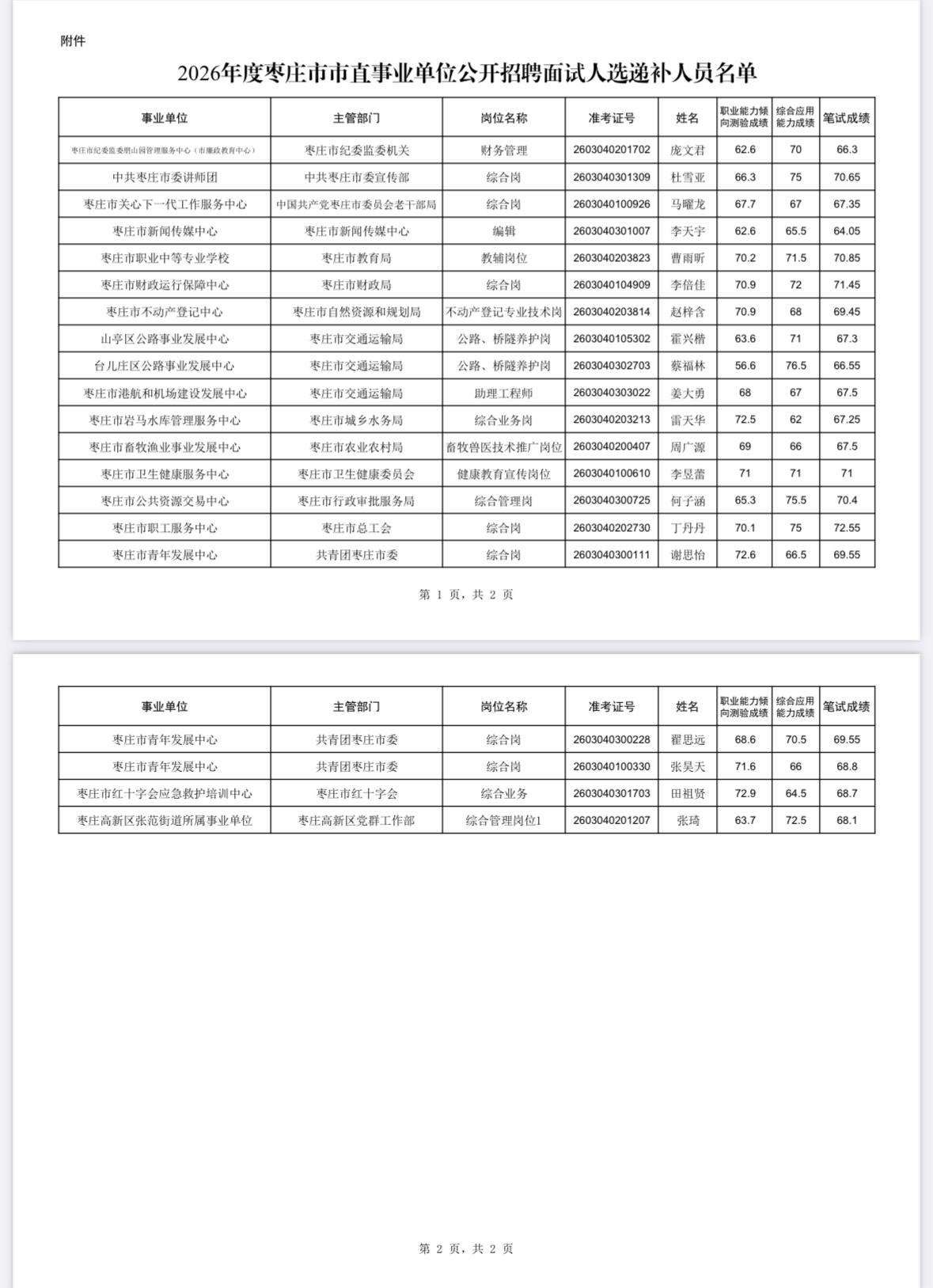 名单更新！枣庄市直事业单位递补名单公示

📌 发布单位: 枣庄市人力资源和社会