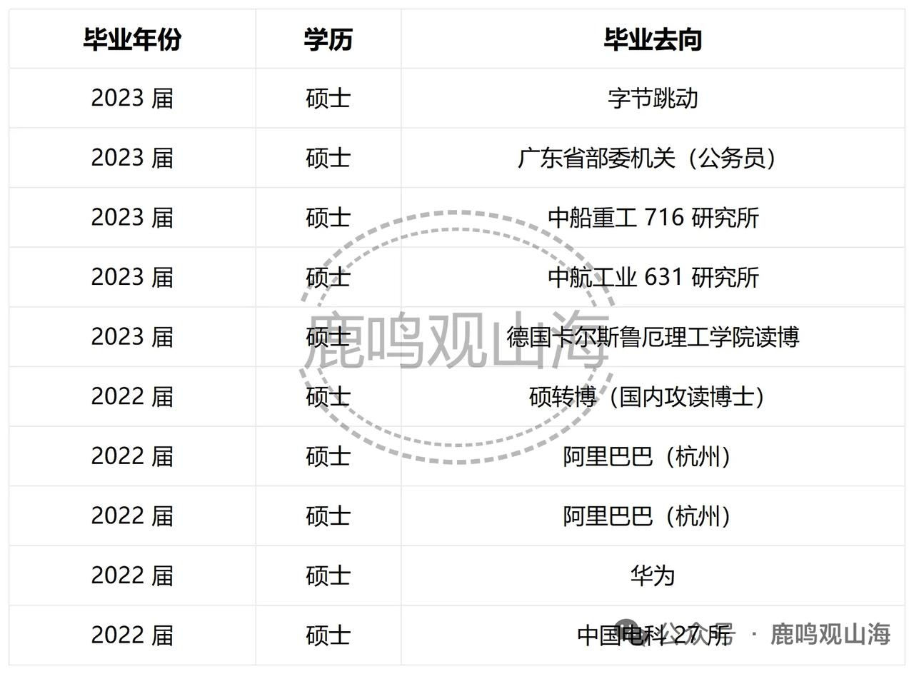 西工大网安专业研究生毕业去向，都是好单位，高薪资啊！