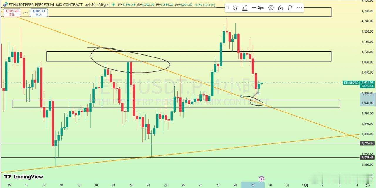 ETH 昨日提到的小級別雙頂在測試頸線假突破後再次下探，並持續放量跌破給到的4小