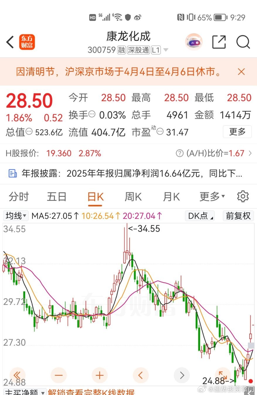 今日继续看好$塞力医疗 sh603716$ $康龙化成 sz300759$ 