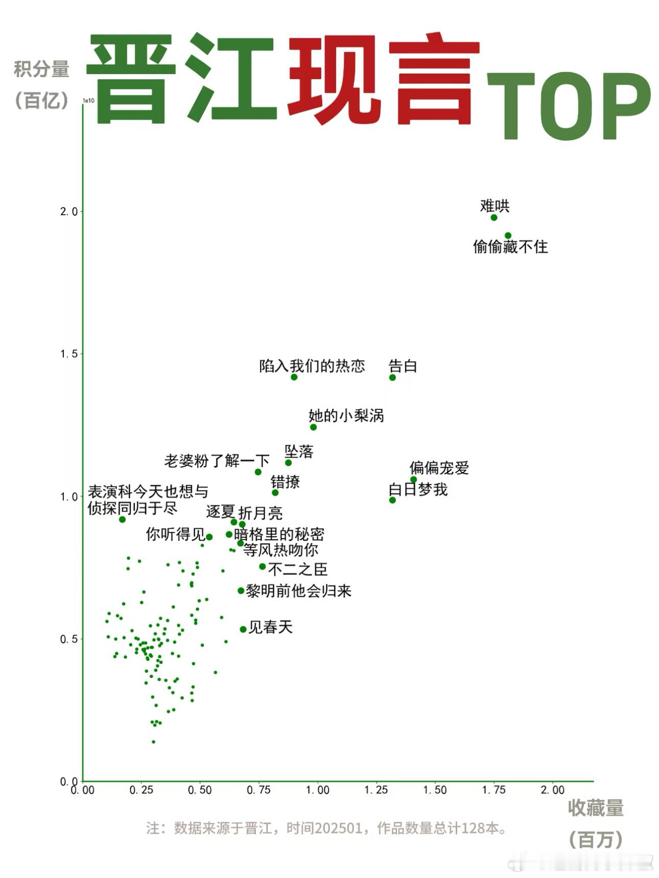 晋江现言TOP，❤️你最爱的是哪本呢~ 