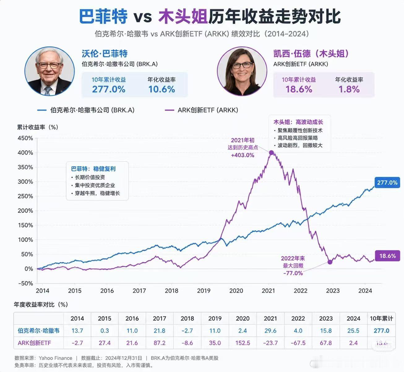 图里两位，你选谁？看图都会选巴菲特吧？不过事实是这几年后面这位木头姐风头更甚，大