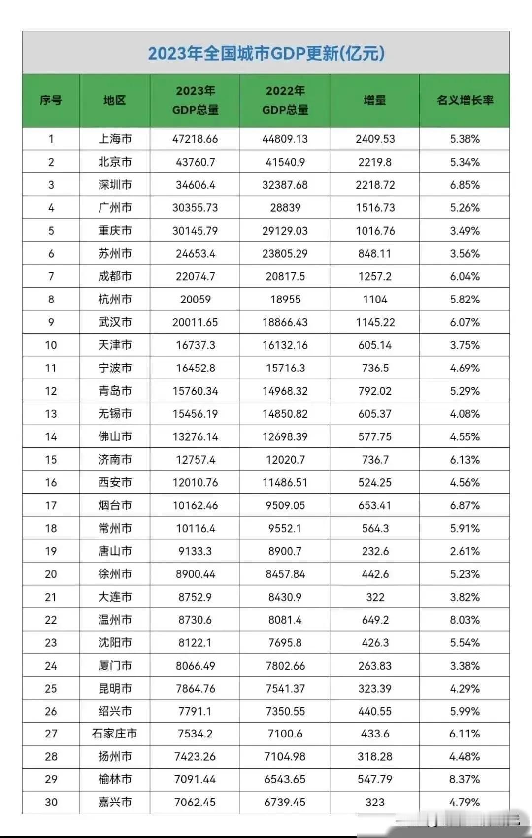 2023年全国GDP最强三十城经济数据水平情况，从图片数据能够看出2023年GD