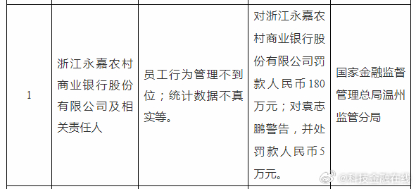 【统计数据不真实等 浙江永嘉农商行被罚180万】据国家金融监督管理总局温州监管分