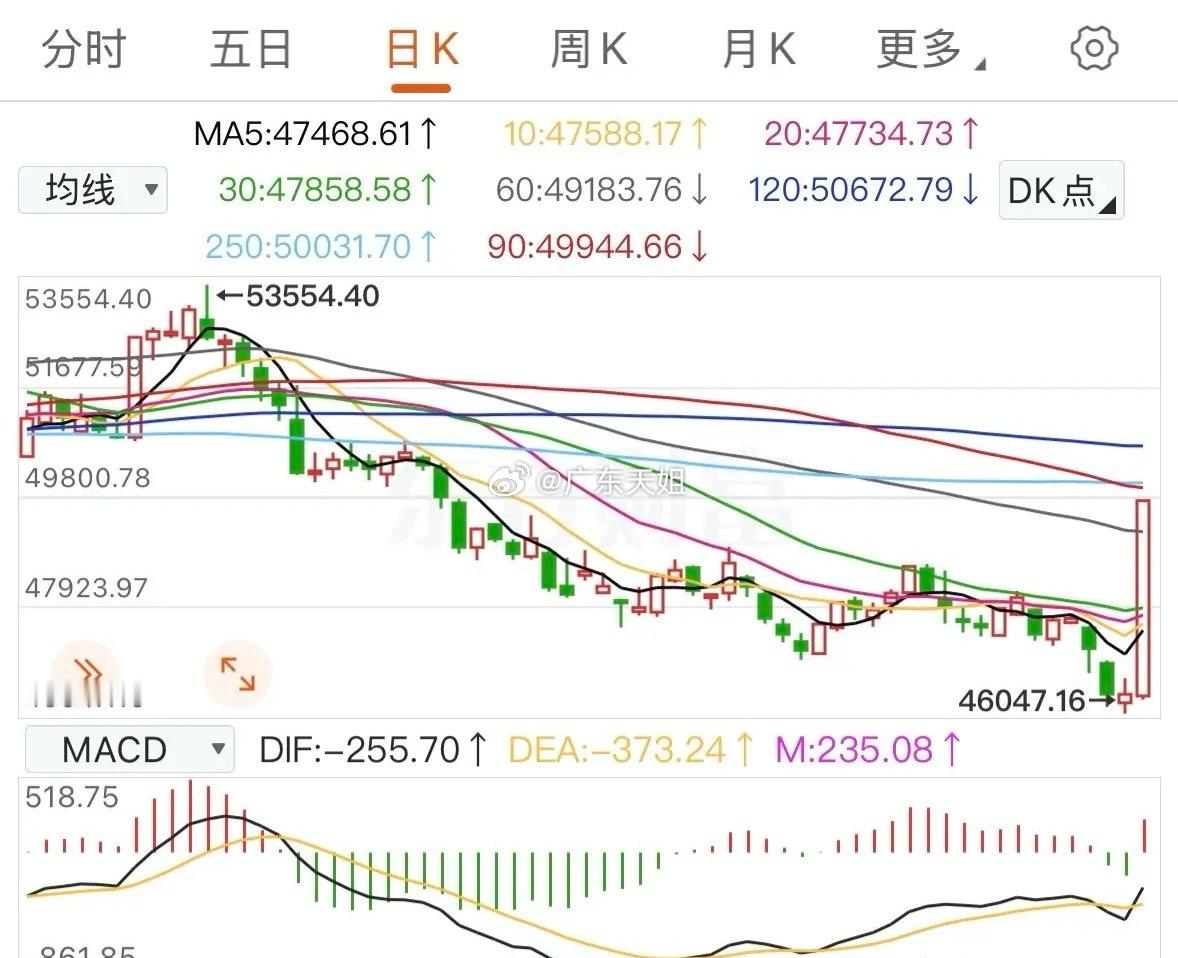 接下来如何应对轮动机会？白酒板块是否具有持续性？能强行上车吗？1.今日白酒板块大