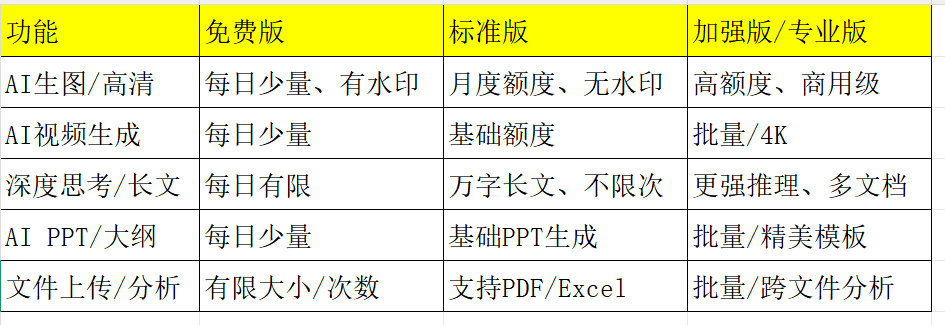 豆包收费 大模型将告别免费时代做了一个表格，让大家看一下豆包免费版、标准版、加强