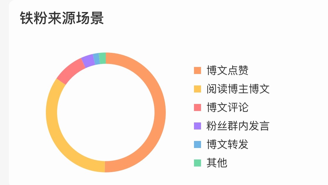现在阅读博主博文也算铁粉了，那岂不是有些人sj别人然后铁粉值一直涨 