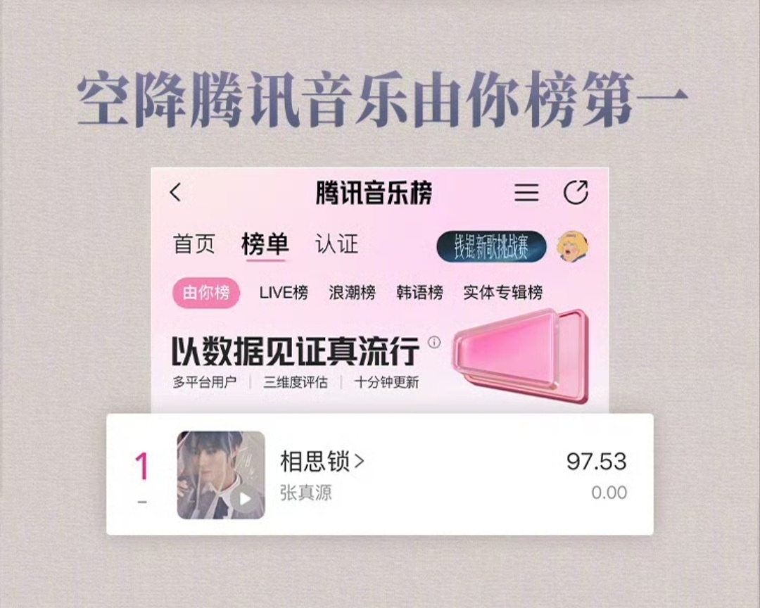 张真源相思锁新歌战报张真源新歌《相思锁》战报出炉空降巅峰榜新歌榜实时榜及日榜+飙