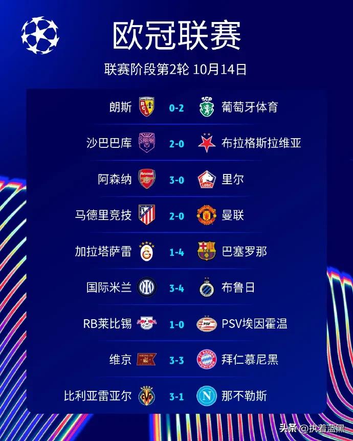26/27赛季欧冠联赛阶段次轮先赛9场，爆出了两大冷门：拜仁客场被维京3-3逼平
