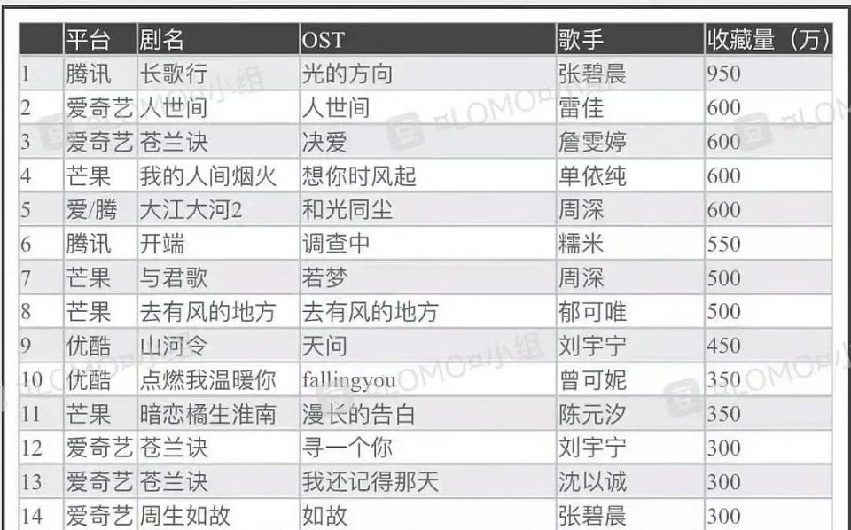 近4年OST破300万收藏第一：张碧晨《光的方向》950万 