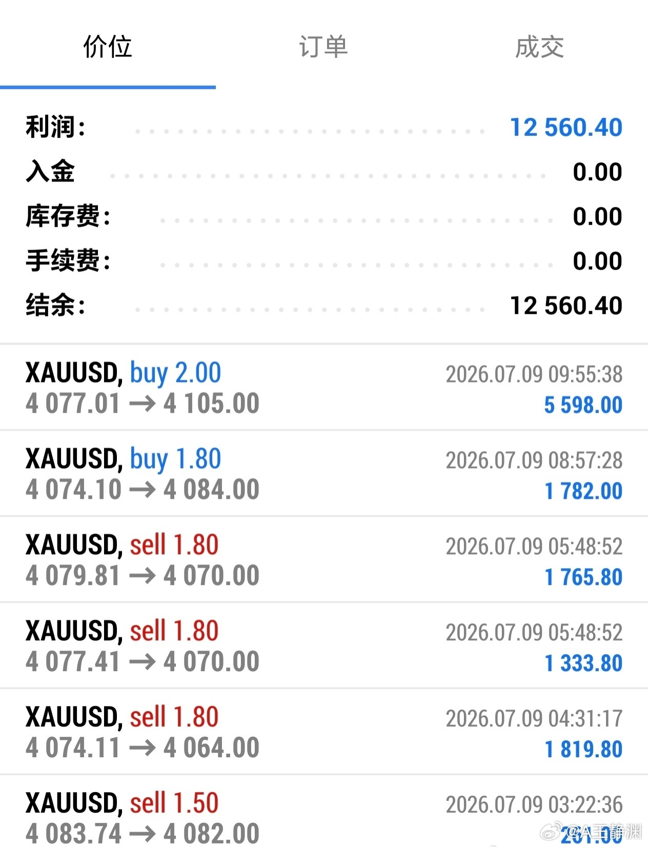 操作从来不分纯粹单边，只看位置，多空节奏来回换，结果证明一切！ 