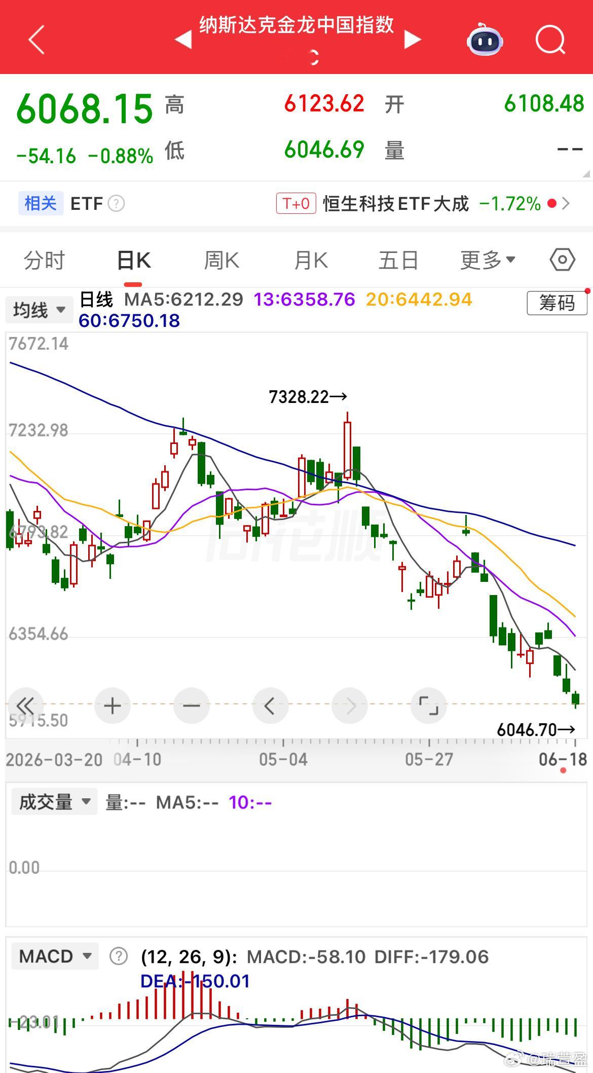 昨晚金龙中国指数再度走弱，整体回落幅度不小，反观隔夜美股三大股指全线收涨，外围行