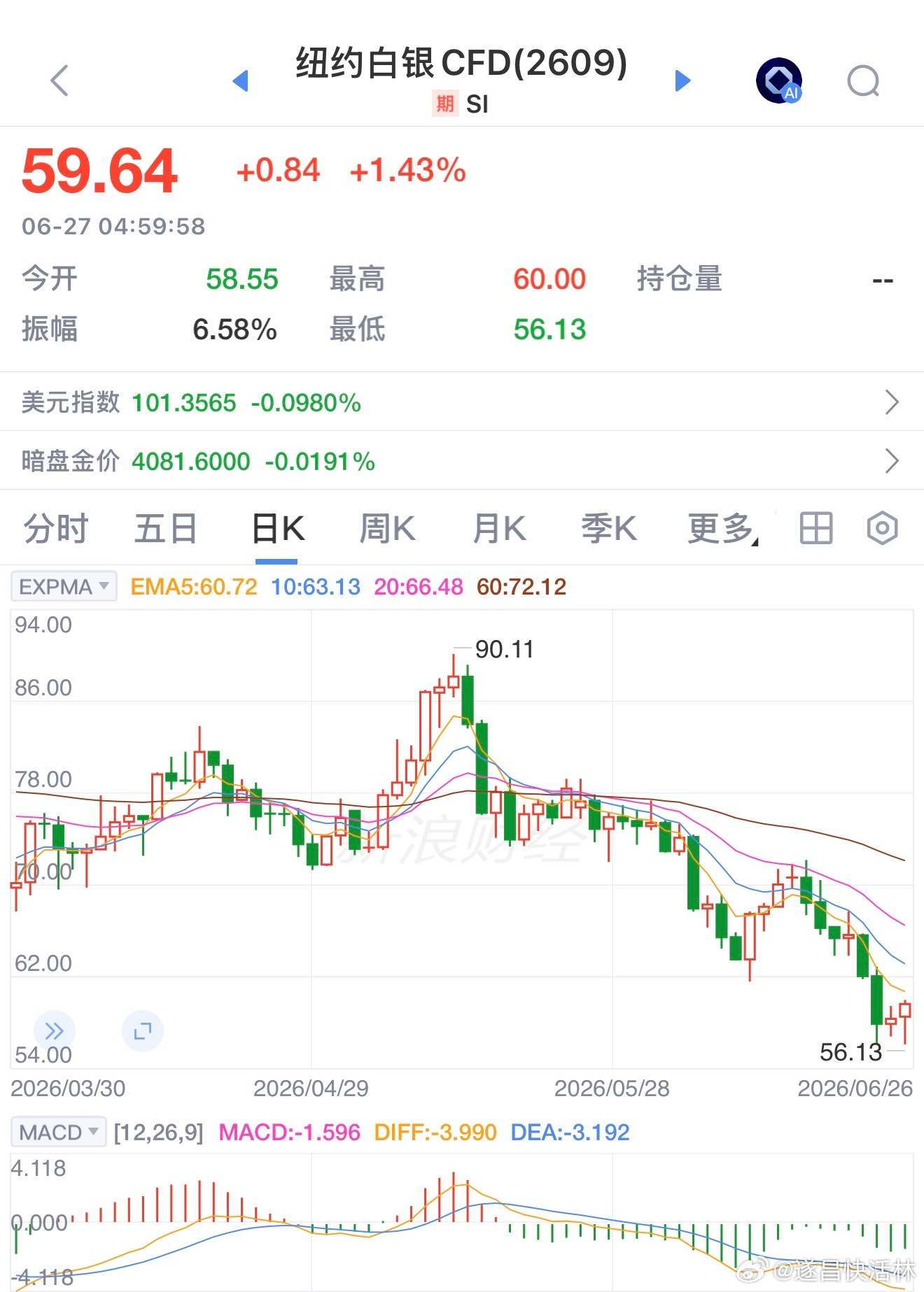 黄金白银 现货黄金周五一度上涨1.7%，但周线仍录得四连跌，创下2023年8月以