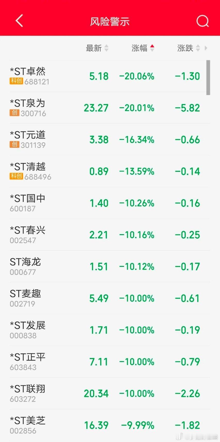 st新规后涨跌幅从5%到了10%跌起来一点也不含糊 