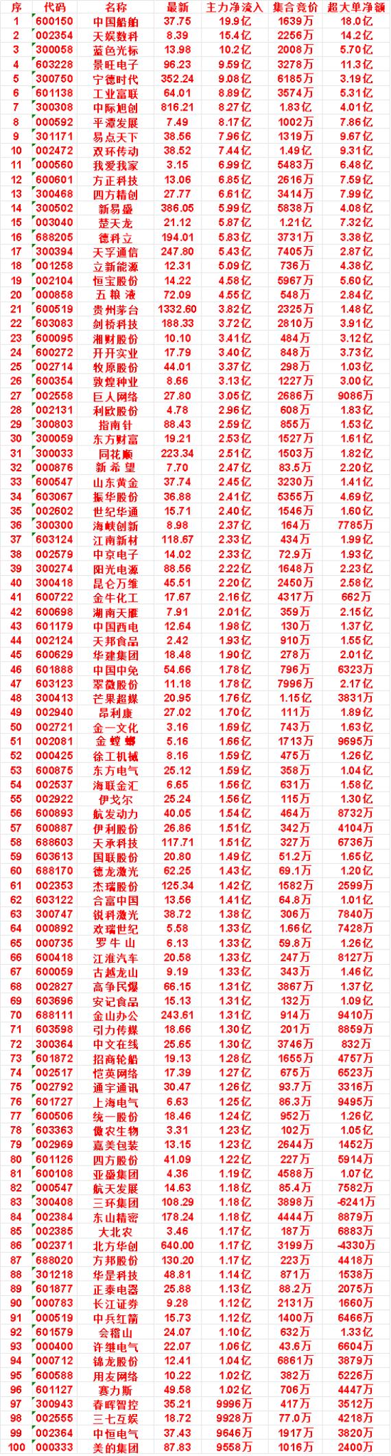 9月4日尾盘30分钟，主力资金“买入的”名单一览！

中国船舶：净流入 19.9