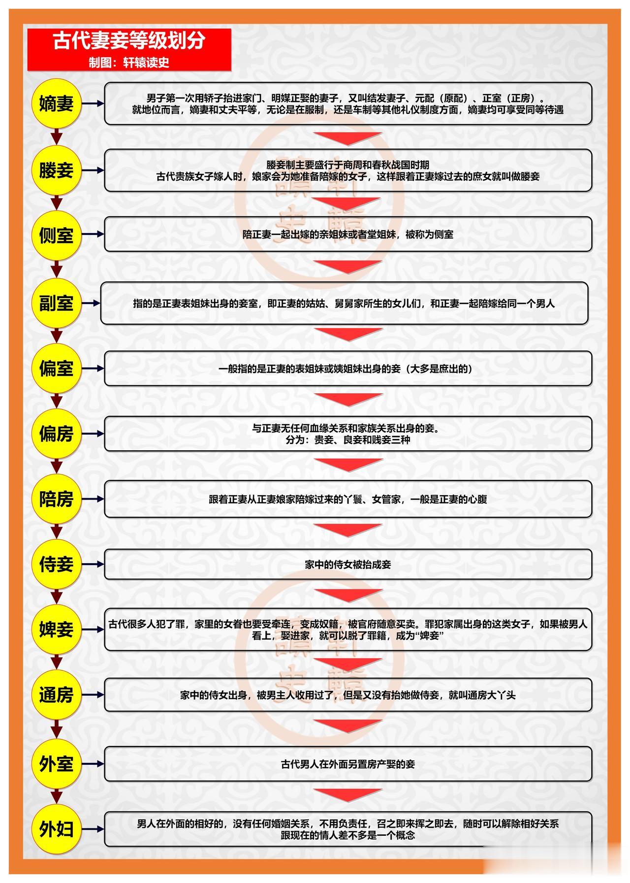 古代妻妾之等级