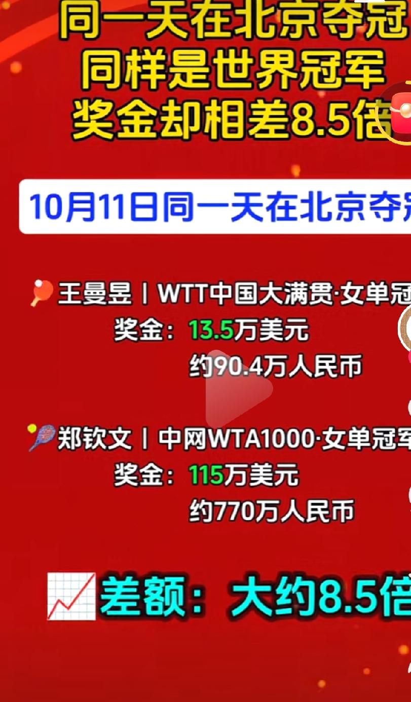 同样是冠军🏆，含金量不同啊！王曼昱和郑钦文同一天在北京夺冠，奖金却天差地别。