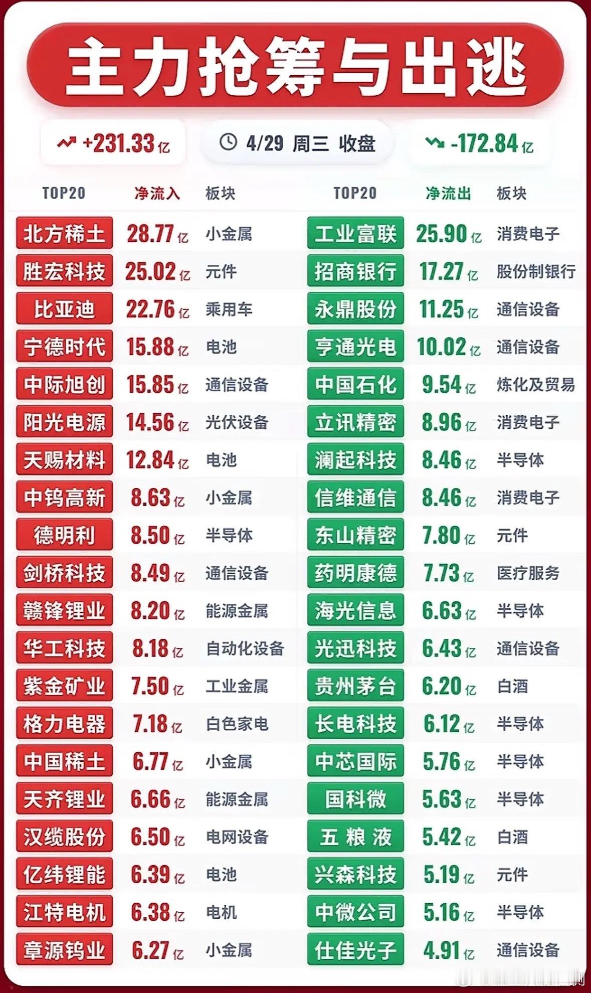 4月29日周三下午收盘主力资金抢筹与出逃前20名个股揭晓。4月29日周三下午收盘