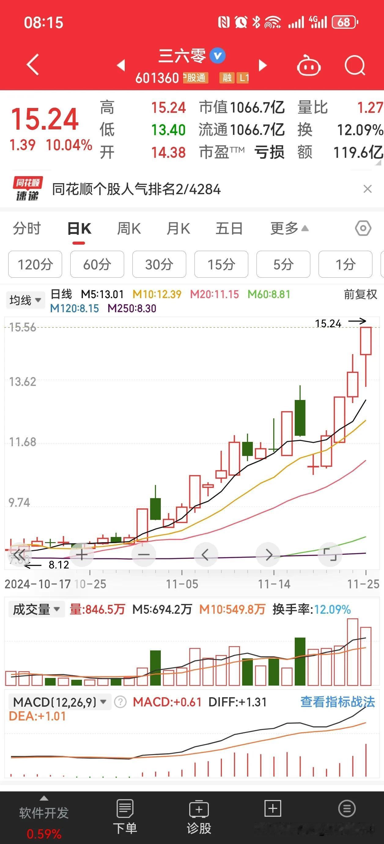 上次三六零大涨之后红衣大叔周鸿祎为了减持和媳妇儿技术性离婚，现在婚也离了，我看这