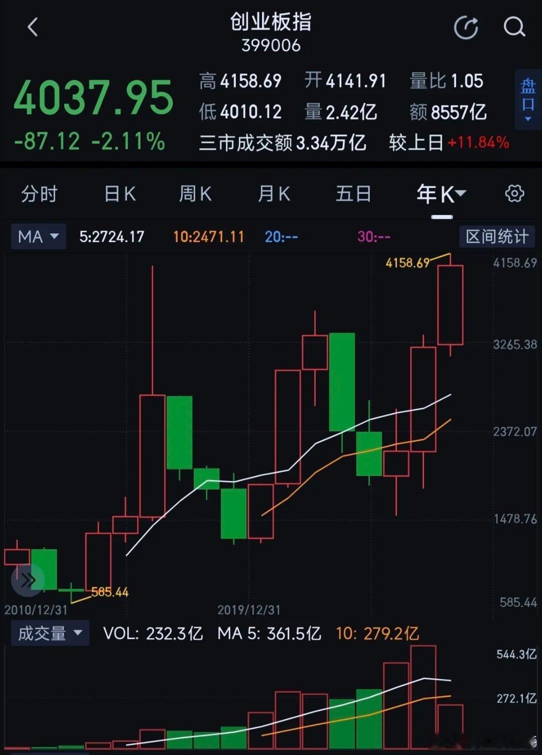 创业板指数今年以来涨幅26%，未来创业板依然是最好的指数之一配置创业板指数基金是
