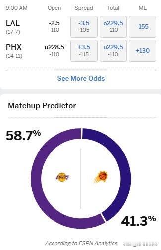 湖人vs太阳比赛预告！！！湖人对阵太阳比赛预测，湖人被看好！

北京时间12月1