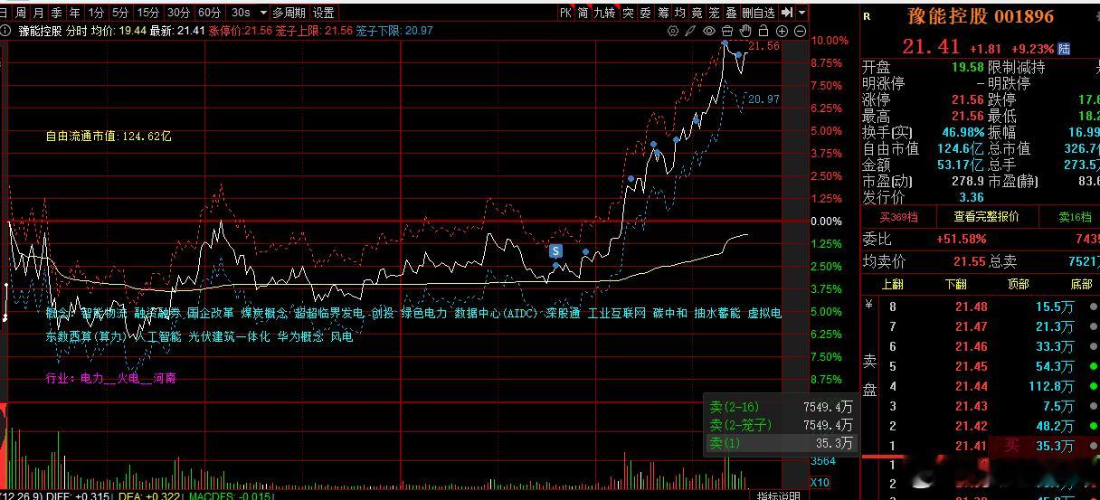 电力双头预期走出来了，也基本达到了我的预期，两周多了，该说再见了。 