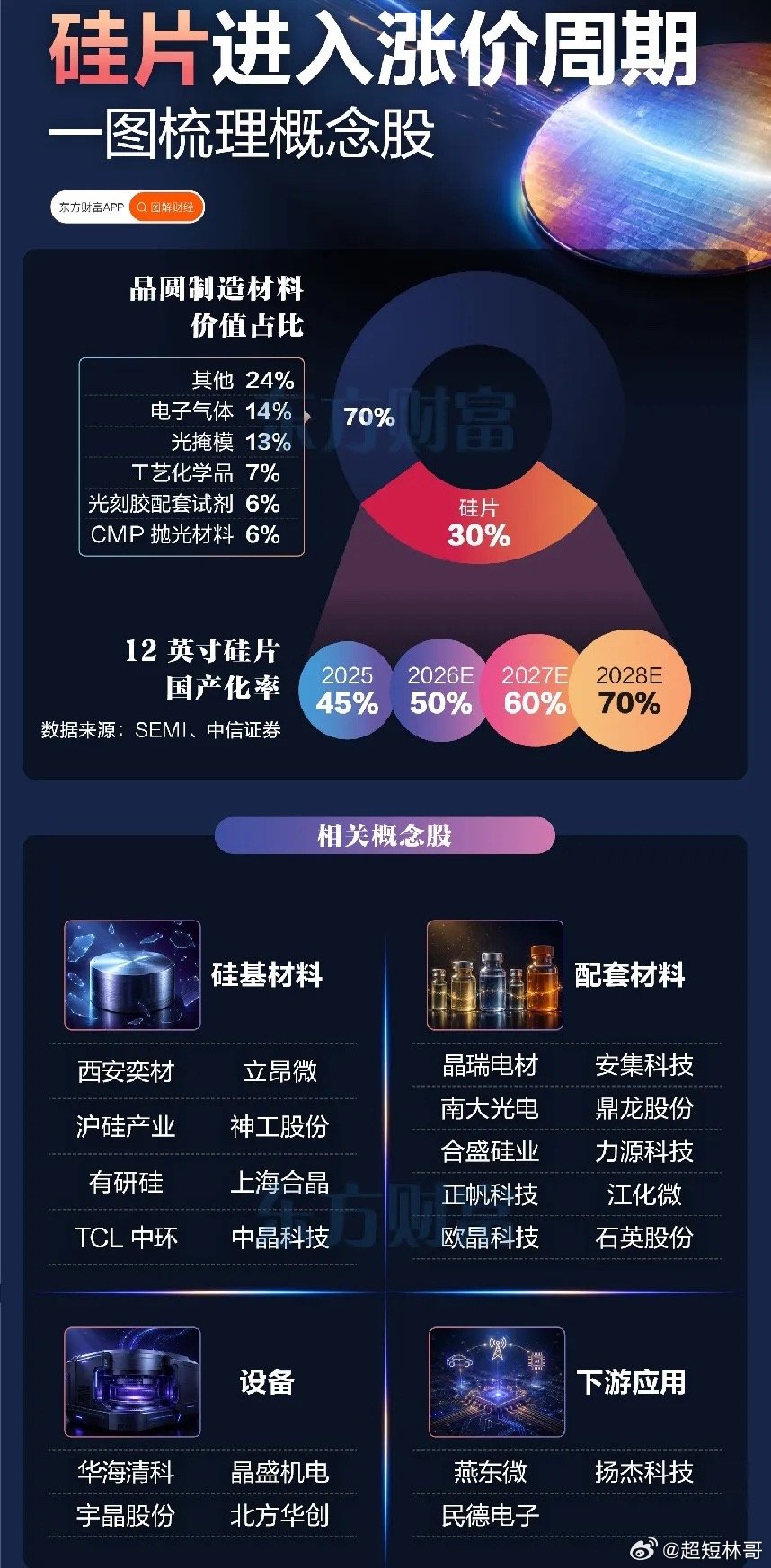涨价周期开启，硅片赛道迎来供需与国产替代双重机遇市场热点来回切换，多数资金扎堆在