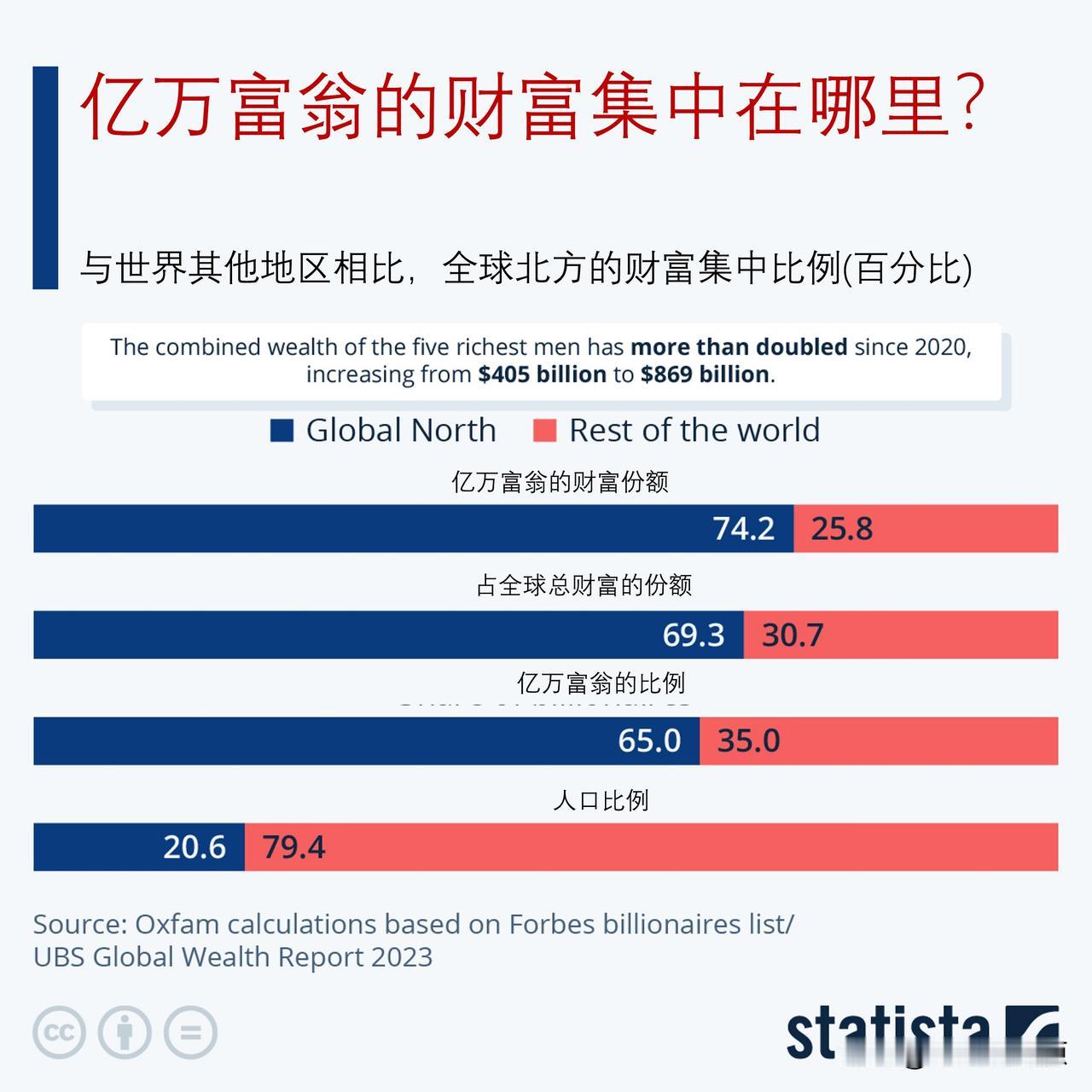 亿万富翁的财富集中在哪里？亿万富翁和财富集中在全球北方

自2020年以来，前五