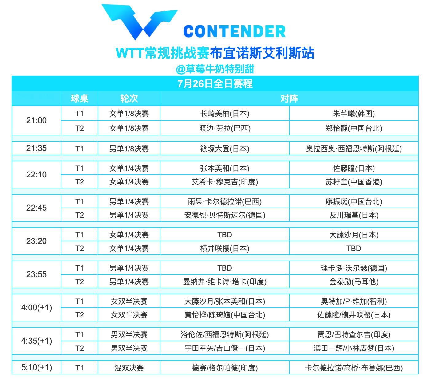 WTT常规挑战赛布宜诺斯艾利斯站丨7月26日全日赛程本日还将进行男女单打半决赛 