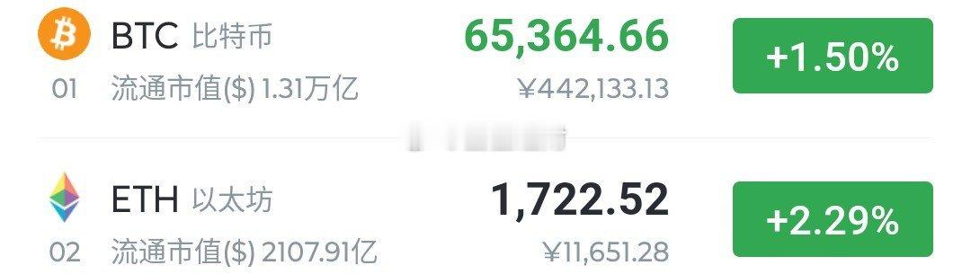 美伊达成协议，大餠子爆拉2000来点。上方6.54-6.6区域可箜，下看6.4万