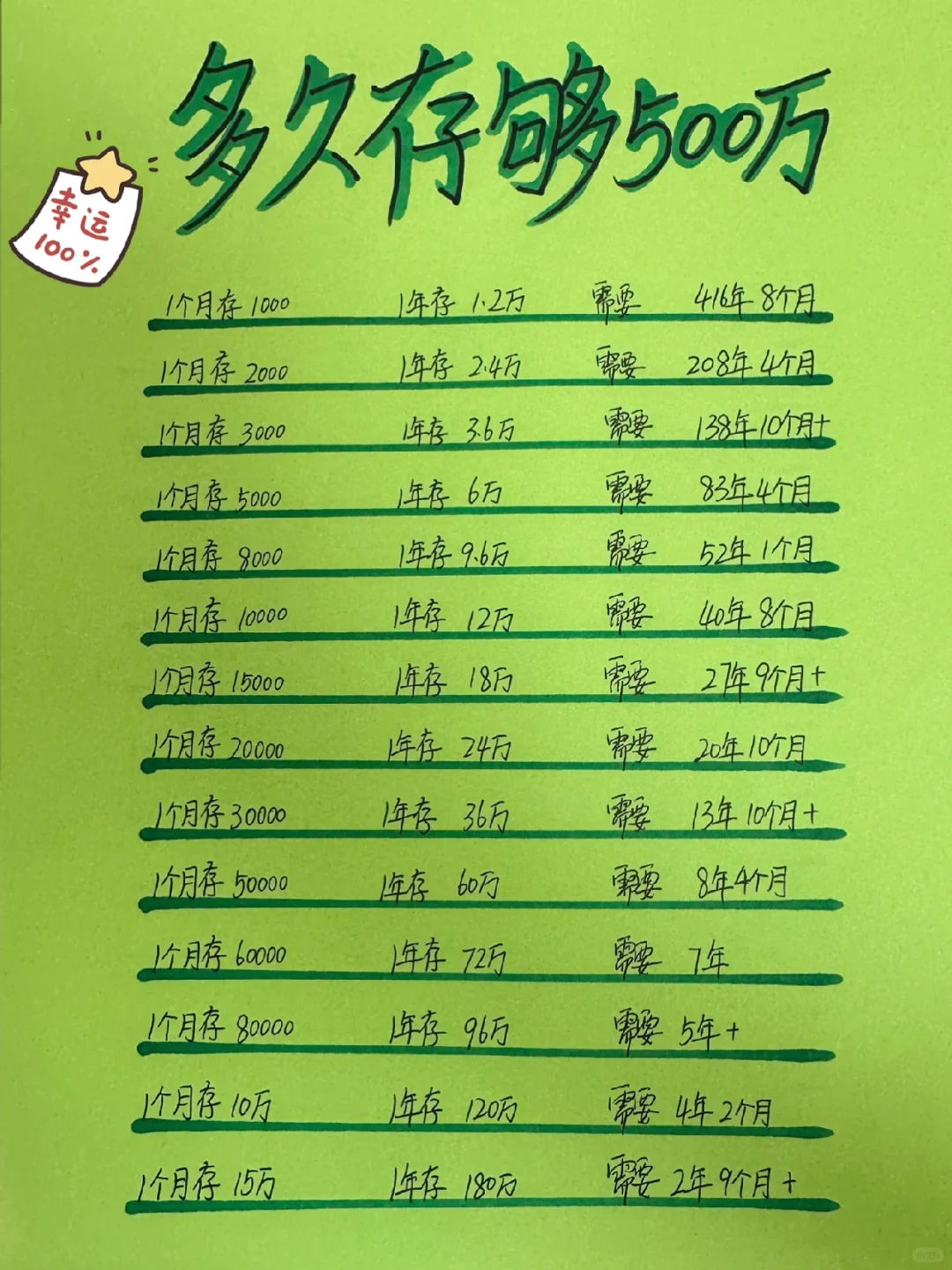 姐姐喊你来存钱，祝你拥有人生中第一个500万