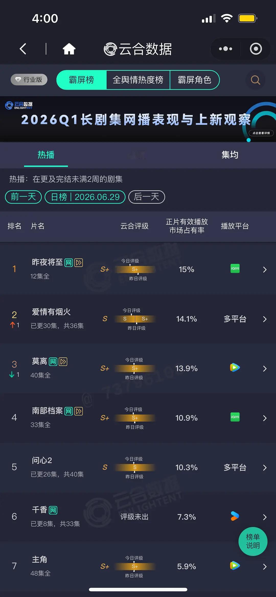 6.29 云合 ，周一，大盘肯定降了昨夜将至15% 爱情有烟火14.1% 莫离1