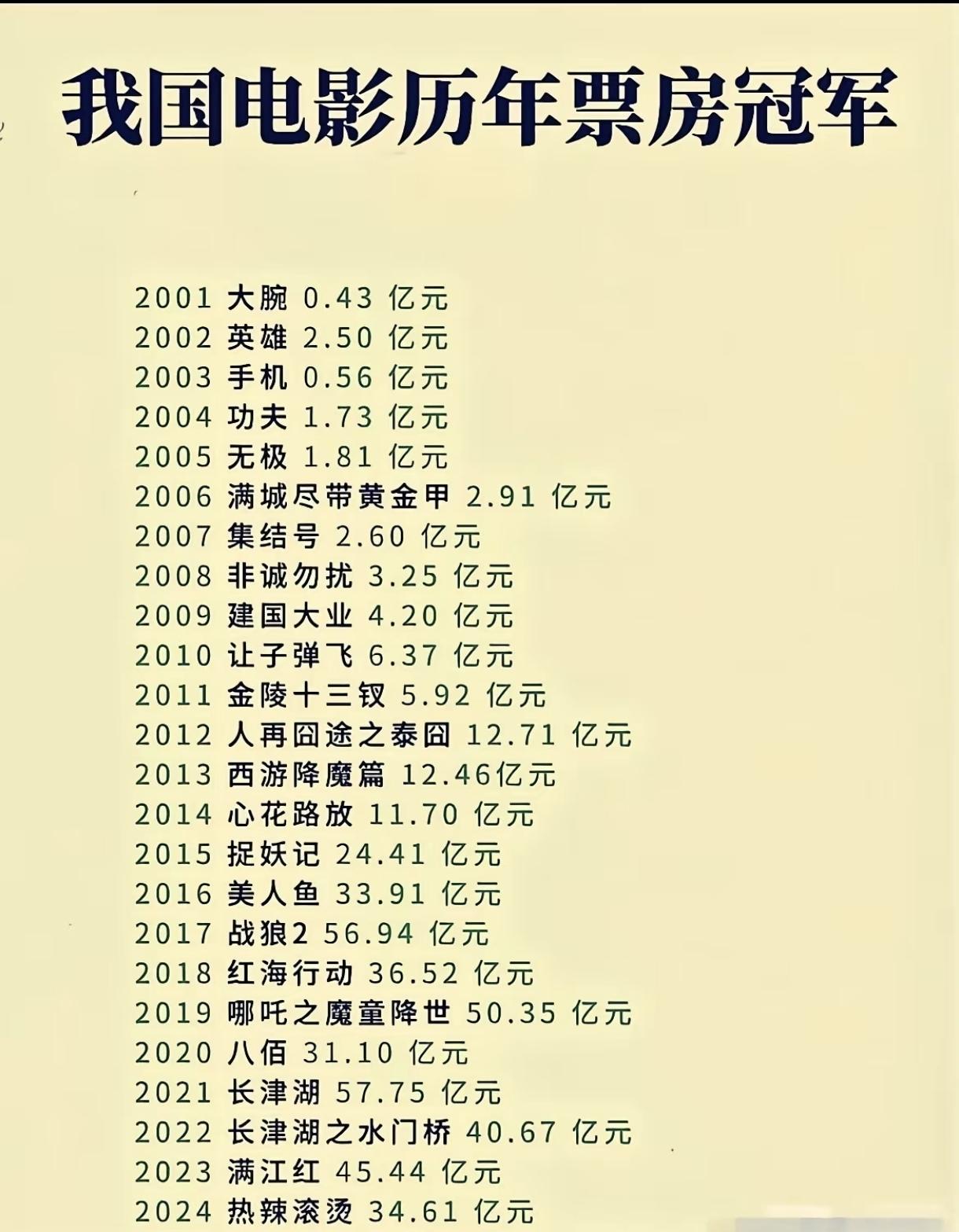 每部影片对应的导演，再按执导冠军影片的数量进行排序：1、冯小刚——4部《大腕》、