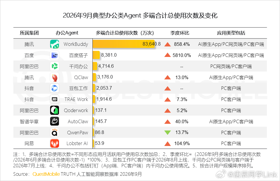 QS最新数据，2026年9月，AI办公这块，workbuddy还是领先，月活跃用
