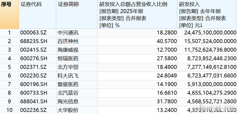 A股研发强度Top10🌹 