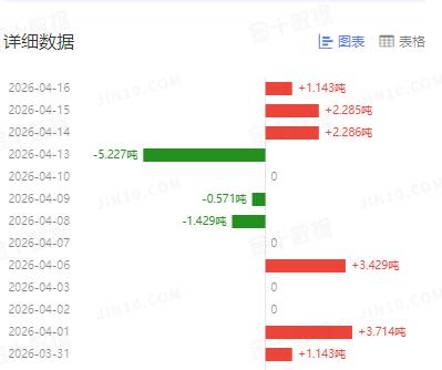 周四国际金价
震荡运行，小幅回落。

原本以为黄金ETF也是减少的，
但是根据数