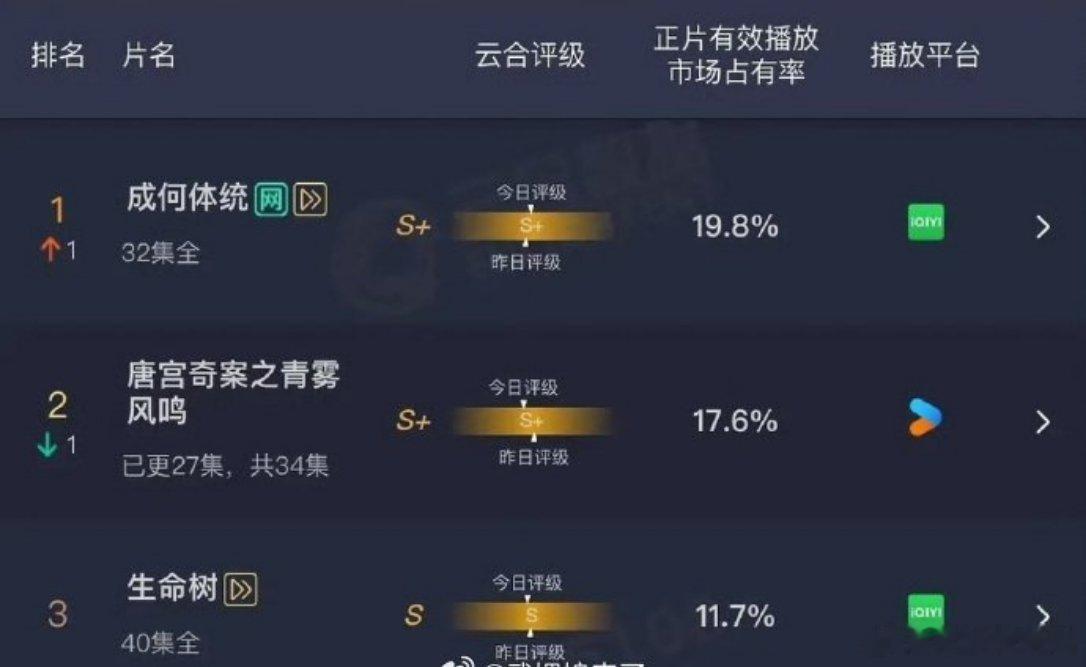 恭喜王楚然、丞磊《成何体统》超点云合酷云双榜登顶🎉🎉！云合占比19.8％，真