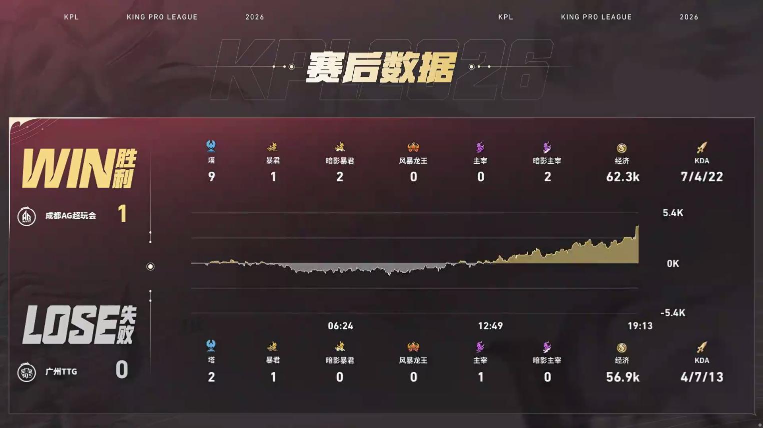 钟意铠好灵性AG对战TTG【成都AG超玩会 1:0 广州TTG】拿下第一局比赛！