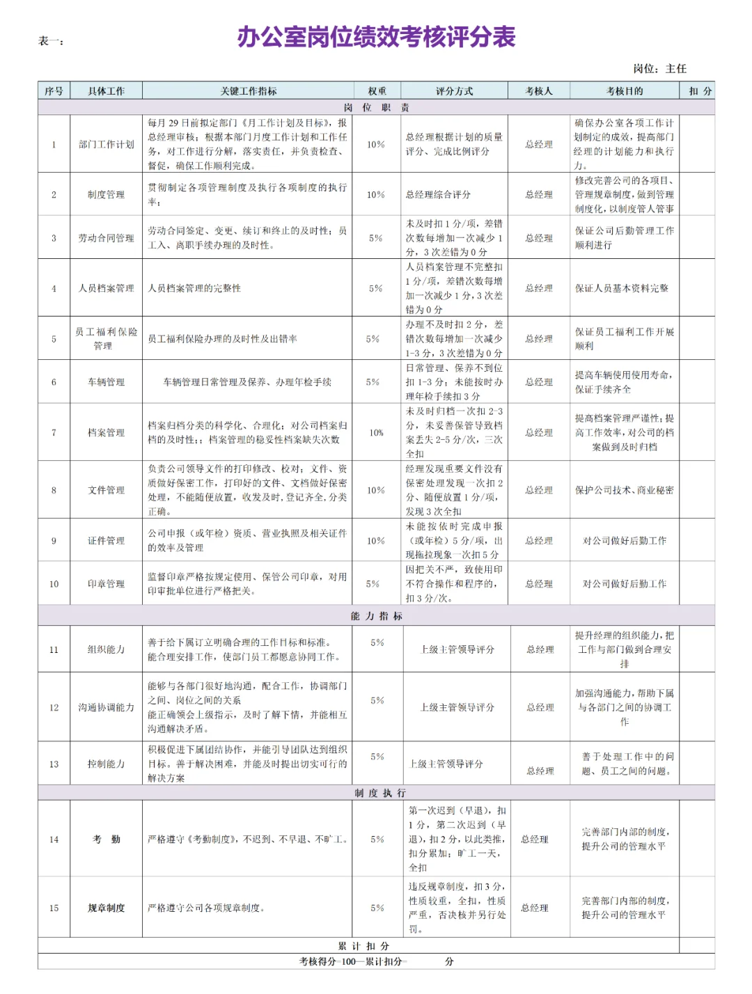 各职级岗位考核办法