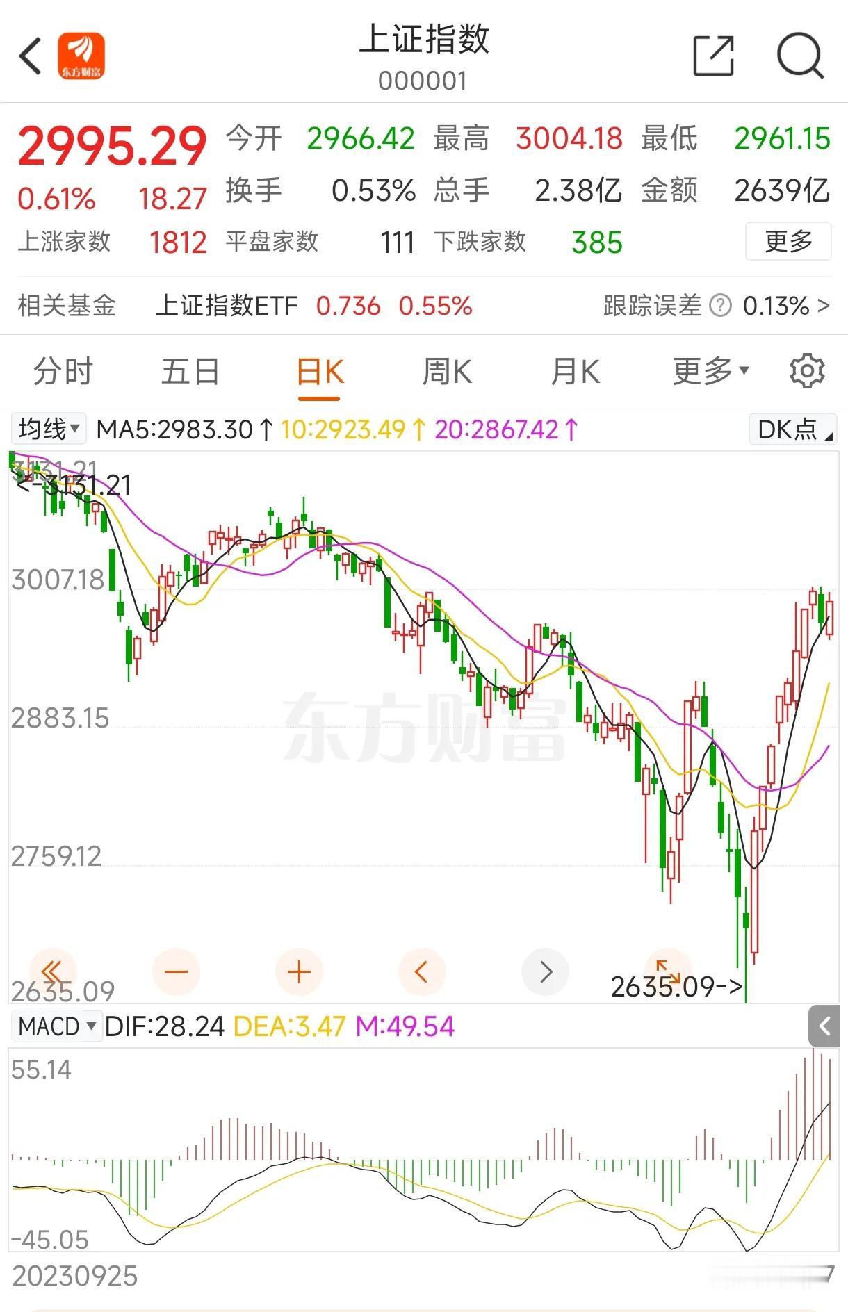 当初奋力保卫的3000点，竟然成了压力位！
谁会想到，大盘的反弹会在3000点受