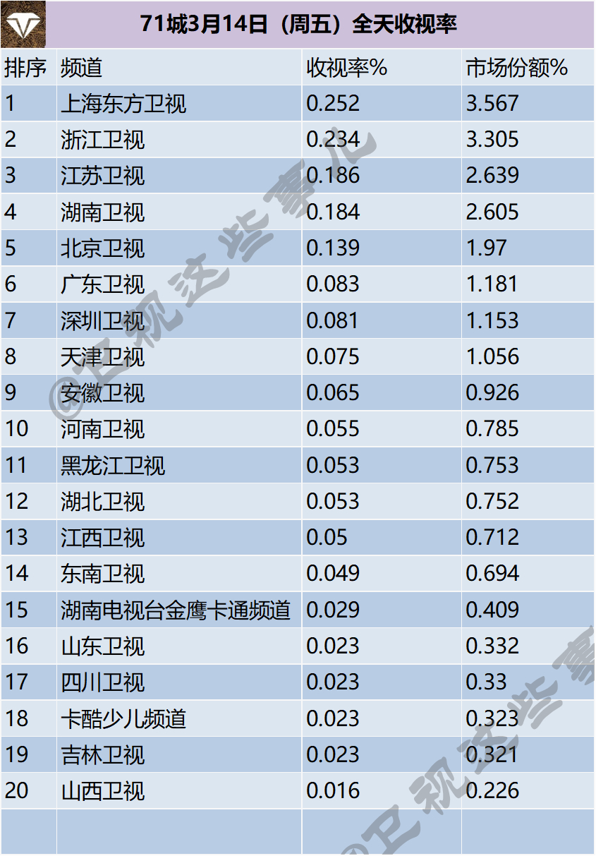 71城3月14-16日（周末）全天收视率 ​​​